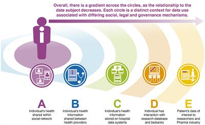 A concentric circles view of health data relations facilitates understanding of sociotechnical challenges for learning health systems and the role of federated data networks